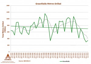 Australia’s exploration spending down the slippery slope