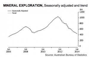 Australia’s exploration spending down the slippery slope