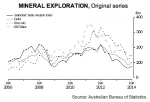 Australia’s exploration spending down the slippery slope