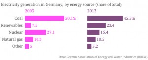 Coal revival cripples Germany’s $130 billion green drive