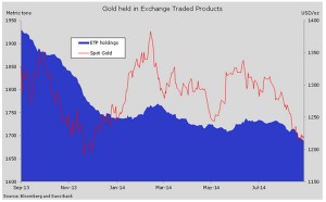 Large investors, retail buyers abandon gold market