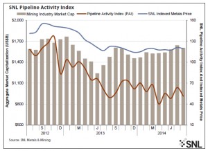 Low metal prices put chill on global mineral exploration