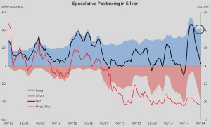 Pain for gold, silver price as hedge fund slash bullish bets