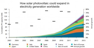 Solar power to replace coal as world's top electricity source by 2050 — IEA