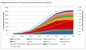 Solar power to replace coal as world's top electricity source by 2050 — IEA