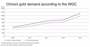The World Gold Council doesn’t get China’s demand — Koos Jansen