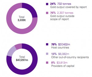 This is how much gold miners really put in their host countries