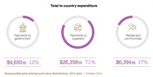 This is how much gold miners really put in their host countries