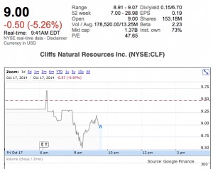 Cliffs the newest victim of iron ore price slump: to take $6bn charge