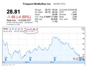 Freeport-McMoRan's profit down 32% amid lower copper, gold prices