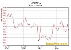 No major gold surprises, but silver, platinum hit 5-year low