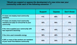Renewables would boost First Nations’ support for mining in Ontario: poll