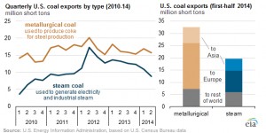 US sees drop in coal exports in 2014