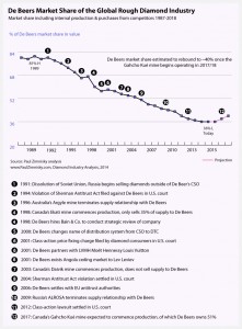 De Beers market share set to pick up on Canadian mine opening
