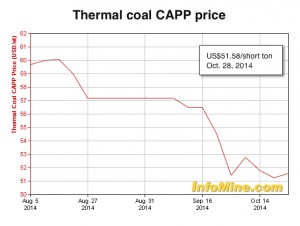 Glencore’s coal output up 9% as prices head to 5-year low