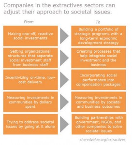 extractive resources corporate social responsibility