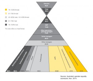 Aussie miners working harder for less money