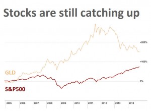 World's top gold ETF turns 10 - and returned 150%
