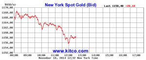 Gold down again, some miners selling at loss