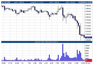 CHART: Another huge Friday gold price takedown