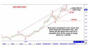 CHART: Dollar destruction of commodity prices could be ending