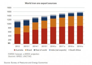 Iron ore massacre: below $70 for first time in five years