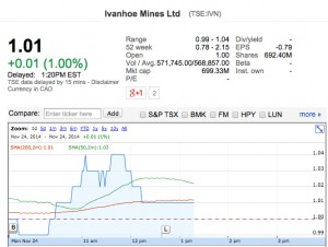 Ivanhoe jumps on exploration results at African mine