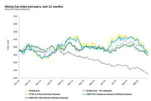 Canadian miners performance down 15% in Q3 on falling metal prices