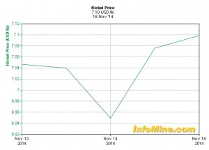 Nickel close to month-high as Indonesia keeps ore ban