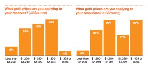 CHART: Gold miners' resource pricing assumes big rally ahead