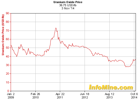 Uranium Price Chart 2012