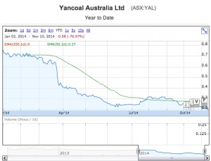 Yanzhou Coal injects $2.8bn into troubled Australian unit