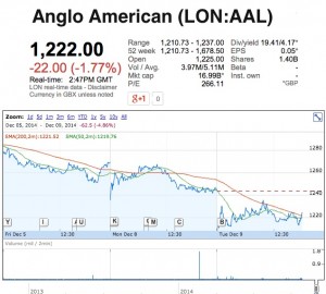 Anglo American struggling to meet targets, mulls coal assets sale