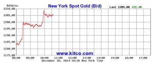 Gold up more than 1.5% in just minutes