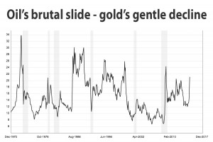 Dollar, oil wallop gold price