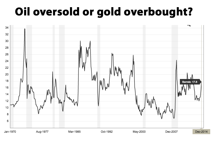 Gold Vs Oil Historical Chart