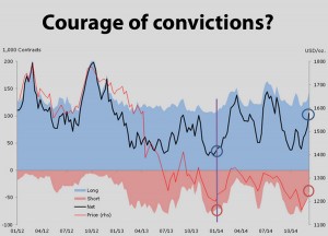 CHART: Hedge funds won't put money on 2015 gold slide