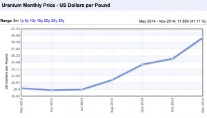 Uranium picks up on Asia’s renewed appetite for nuclear energy