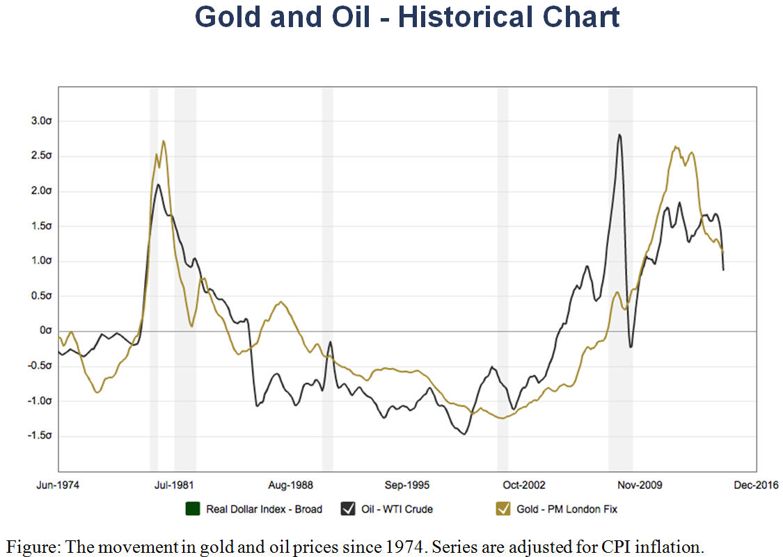 Gold Vs Oil Chart