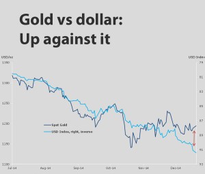 CHART: Gold price rallies into teeth of rabid dollar