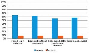 African miners to increase spending in 2015: survey