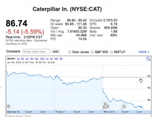 Caterpillar stock nosedives on JPMorgan downgrade