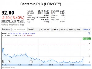 Centamin stock dives on below-expectations 2015 gold output forecast
