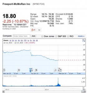 Freeport, Glencore lead stocks bloodbath driven by copper collapse