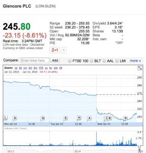 Freeport, Glencore lead stocks bloodbath driven by copper collapse