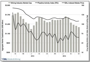 Global mining sector ended 2014 on a disappointing note: report