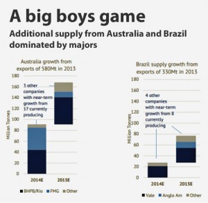 CHARTS: Iron ore price won't withstand 151m new tonnes in 2015