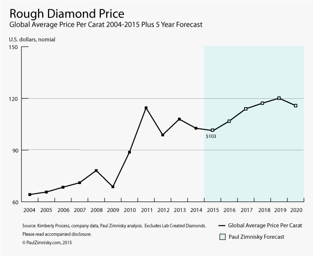 Ppc Chart