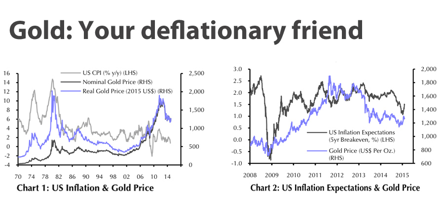 Gold Inflation Chart