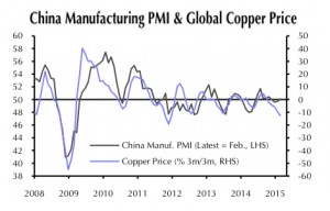 Copper price jumps to 6-week high after Chinese factory data